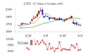 大本組チャート