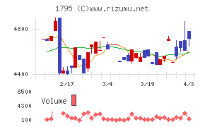 マサルチャート