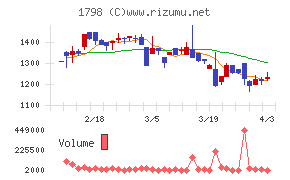 守谷商会チャート