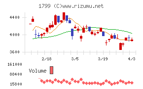 第一建設工業チャート