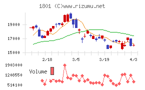 大成建設チャート