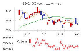 大林組チャート
