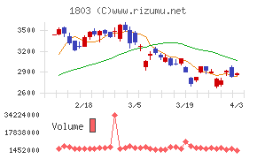 清水建設チャート