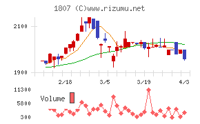 佐藤渡辺チャート