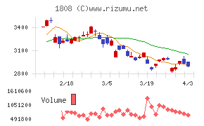 長谷工コーポレーションチャート