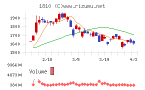 松井建設チャート