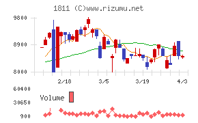 錢高組チャート
