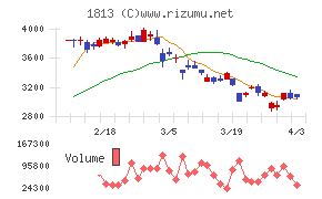 不動テトラチャート