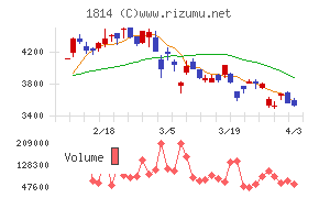 大末建設チャート