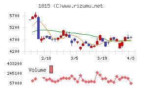 鉄建建設チャート