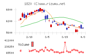 西松建設チャート