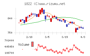 大豊建設チャート