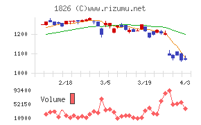 佐田建設チャート