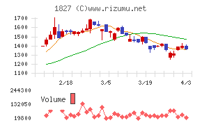 ナカノフドー建設チャート