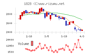 田辺工業チャート