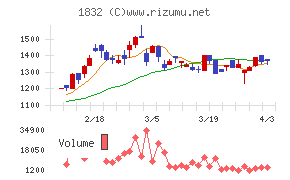 北海電工チャート
