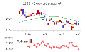 奥村組チャート