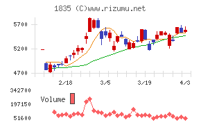 東鉄工業チャート