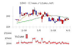 土屋ホールディングスチャート