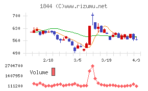 大盛工業チャート