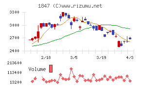 イチケンチャート
