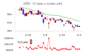南海辰村建設チャート