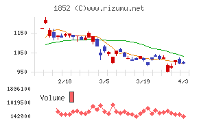 淺沼組チャート