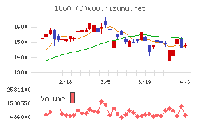 戸田建設チャート