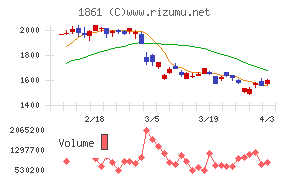 熊谷組チャート