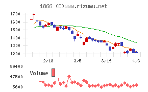 北野建設チャート