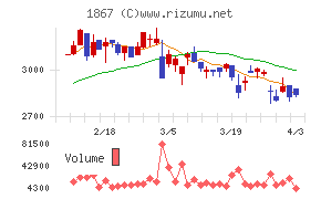植木組チャート