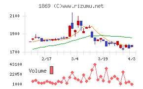 名工建設チャート