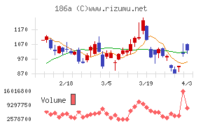 アストロスケールホールディングスチャート