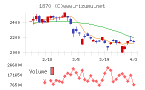 矢作建設工業チャート