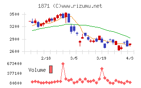 ピーエス・コンストラクションチャート