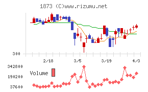 日本ハウスホールディングスチャート