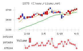 大東建託チャート