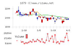 新日本建設チャート
