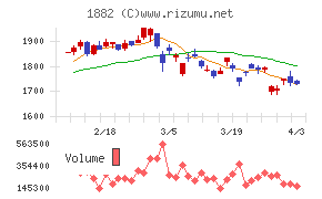 東亜道路工業チャート