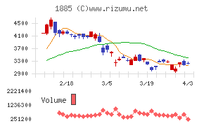 東亜建設工業チャート