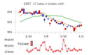 日本国土開発チャート