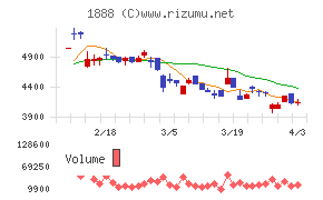 若築建設チャート