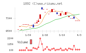 徳倉建設チャート
