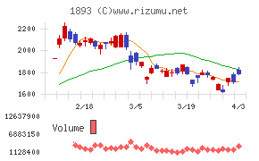 五洋建設チャート