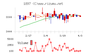金下建設チャート