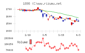 世紀東急工業チャート