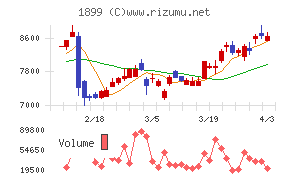 福田組チャート