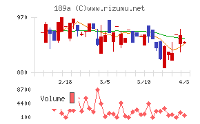 Ｄ＆Ｍカンパニーチャート