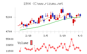 大成温調チャート