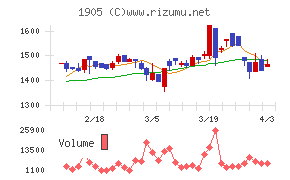 テノックスチャート